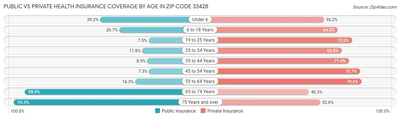 Public vs Private Health Insurance Coverage by Age in Zip Code 33428