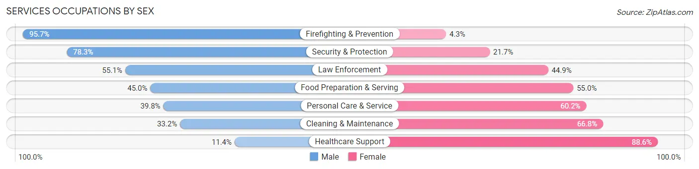 Services Occupations by Sex in Zip Code 33428