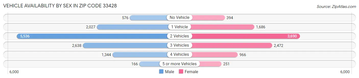 Vehicle Availability by Sex in Zip Code 33428