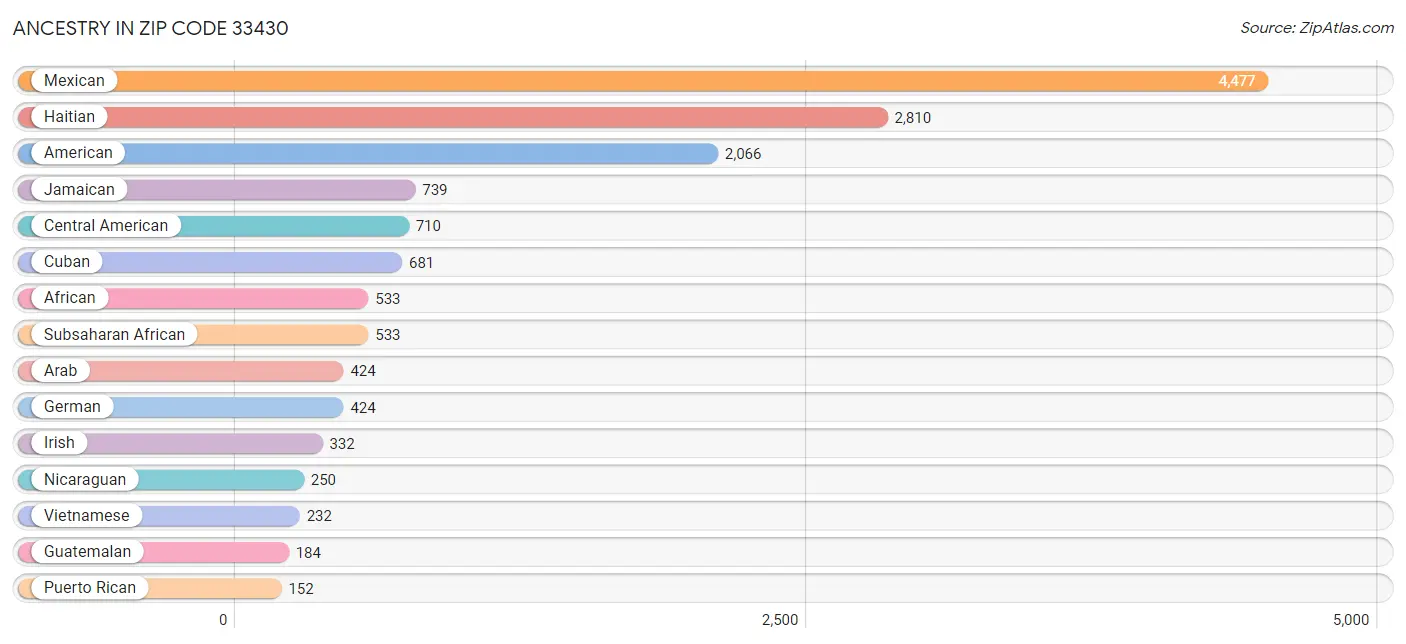 Ancestry in Zip Code 33430