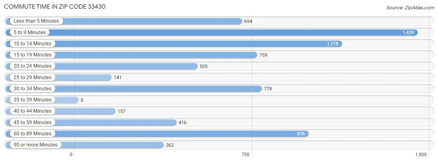 Commute Time in Zip Code 33430