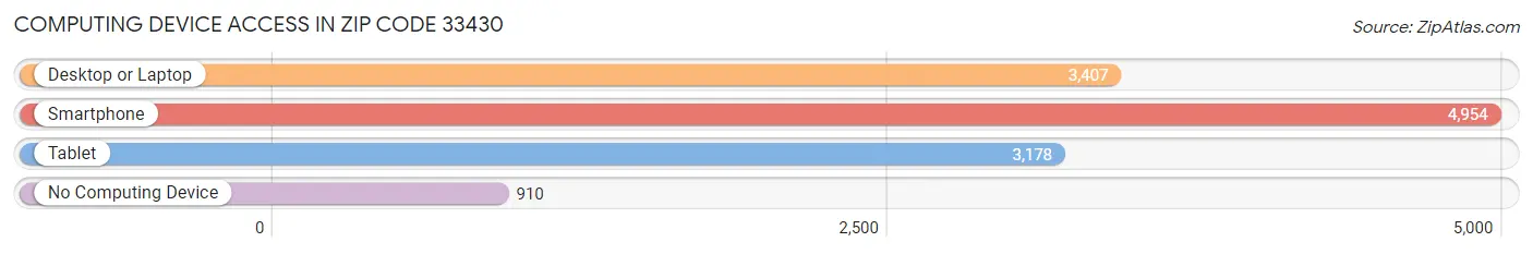 Computing Device Access in Zip Code 33430