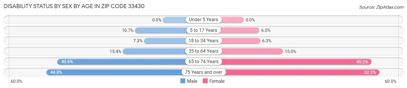 Disability Status by Sex by Age in Zip Code 33430