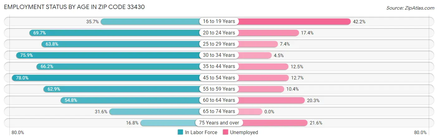 Employment Status by Age in Zip Code 33430