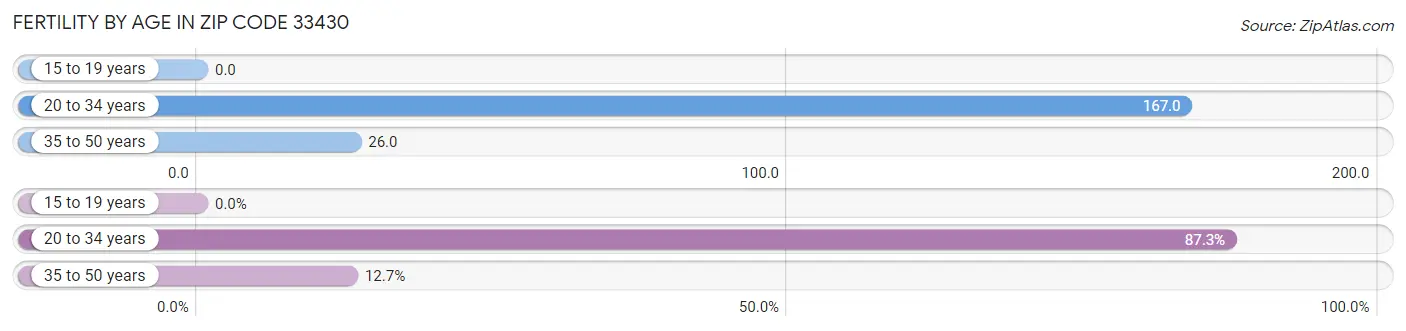 Female Fertility by Age in Zip Code 33430