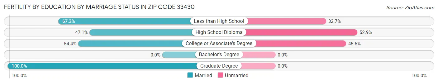 Female Fertility by Education by Marriage Status in Zip Code 33430