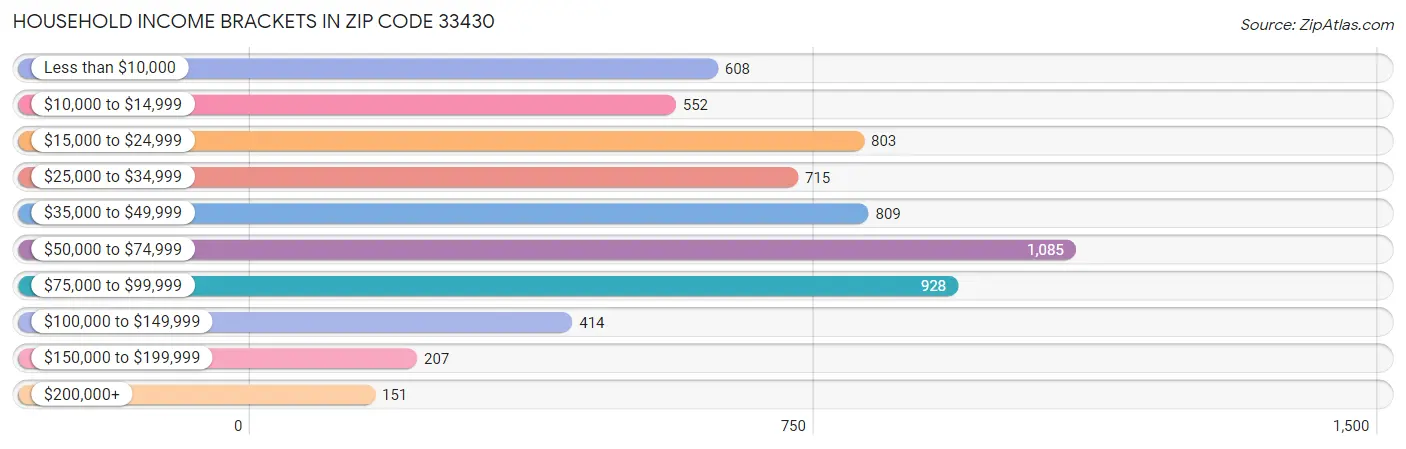 Household Income Brackets in Zip Code 33430