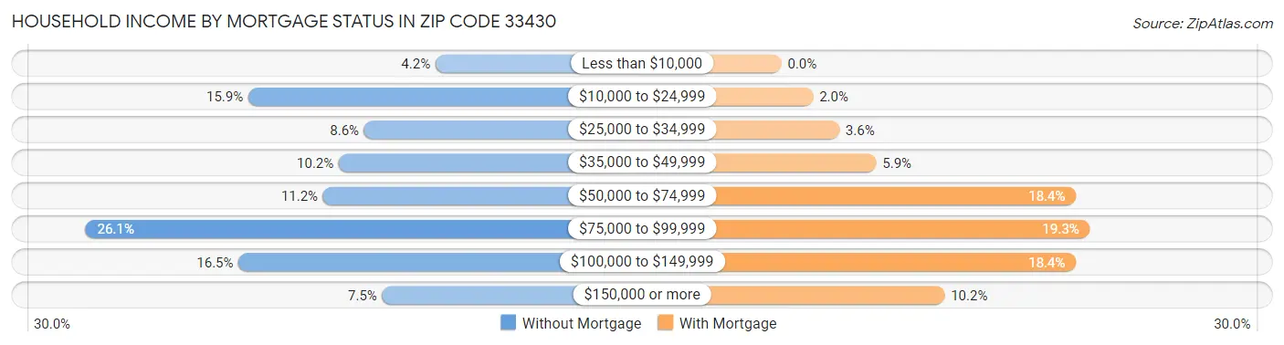 Household Income by Mortgage Status in Zip Code 33430