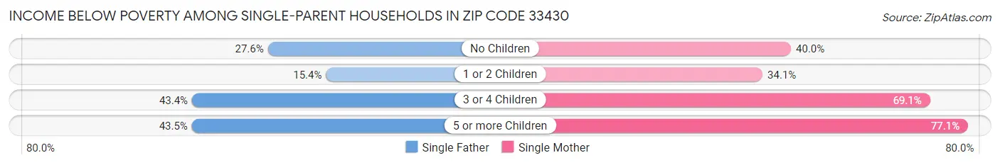 Income Below Poverty Among Single-Parent Households in Zip Code 33430