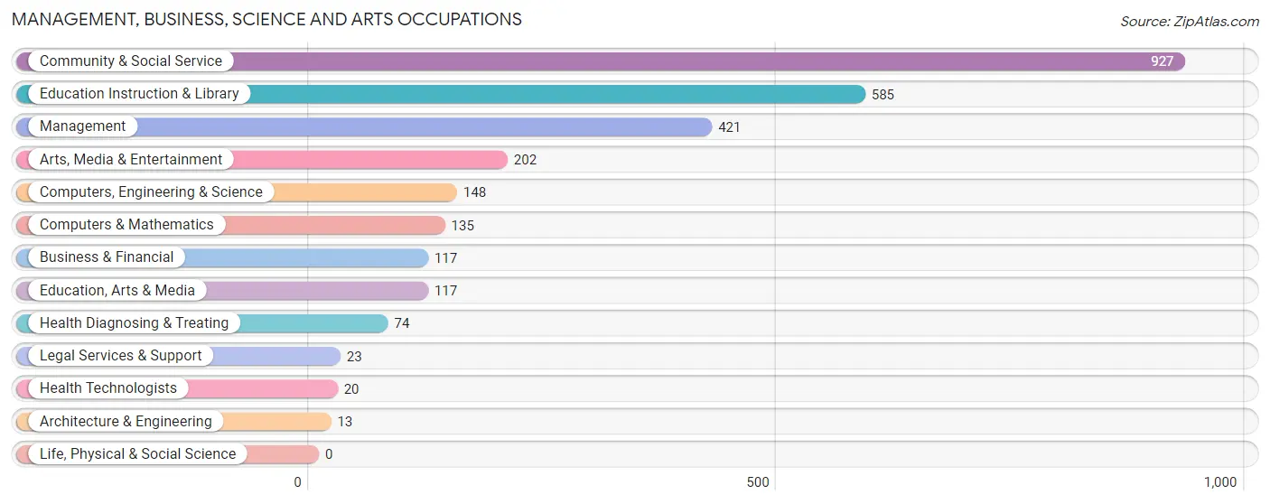 Management, Business, Science and Arts Occupations in Zip Code 33430