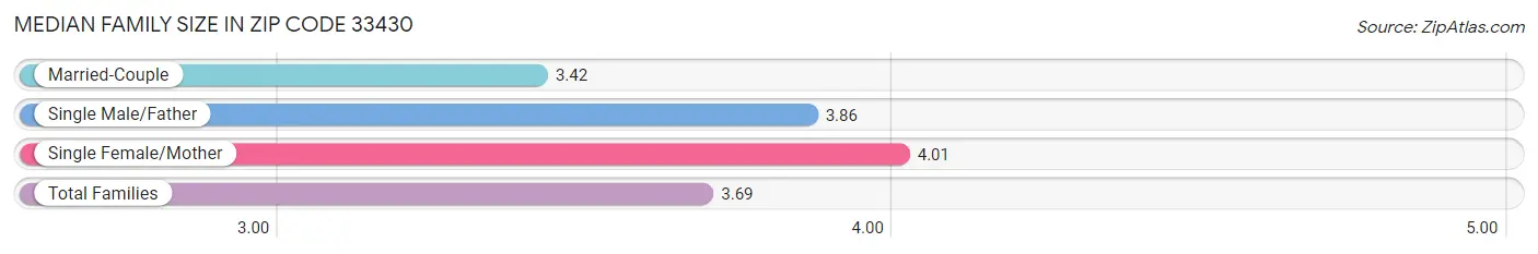 Median Family Size in Zip Code 33430