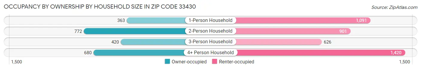 Occupancy by Ownership by Household Size in Zip Code 33430