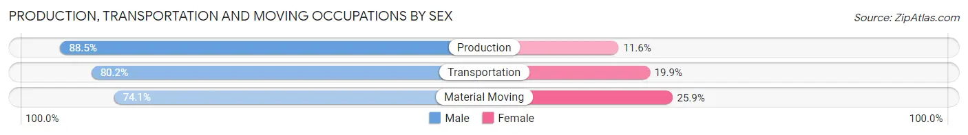 Production, Transportation and Moving Occupations by Sex in Zip Code 33430