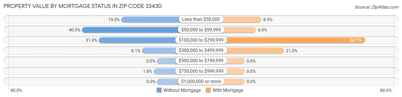 Property Value by Mortgage Status in Zip Code 33430