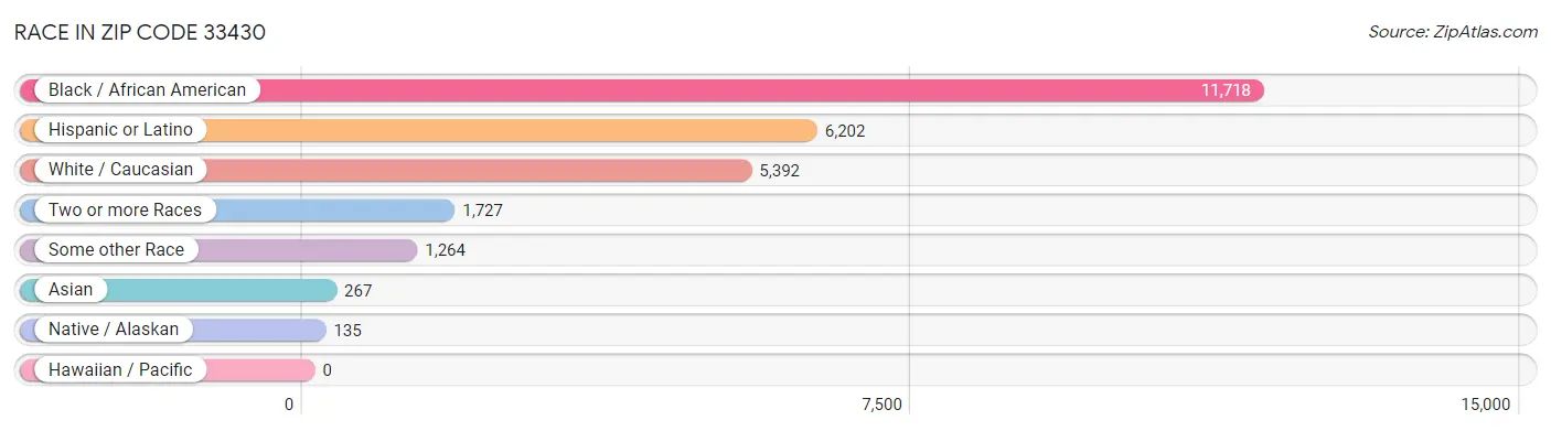 Race in Zip Code 33430