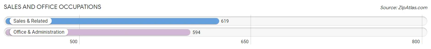 Sales and Office Occupations in Zip Code 33430