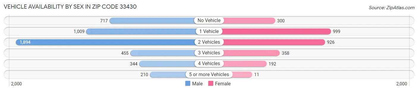 Vehicle Availability by Sex in Zip Code 33430