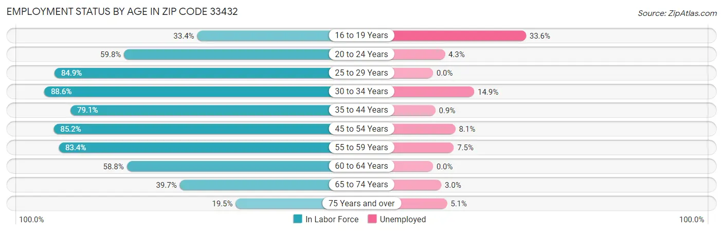 Employment Status by Age in Zip Code 33432