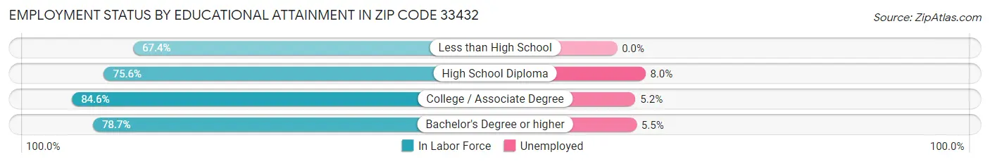Employment Status by Educational Attainment in Zip Code 33432