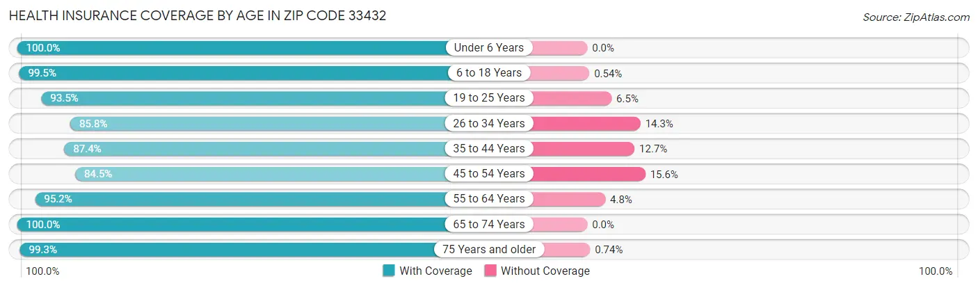 Health Insurance Coverage by Age in Zip Code 33432