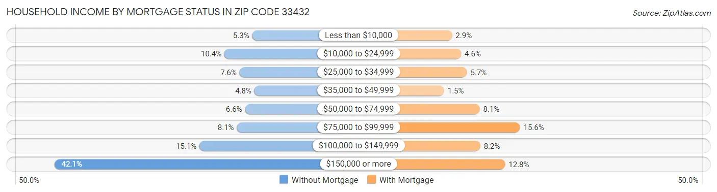 Household Income by Mortgage Status in Zip Code 33432