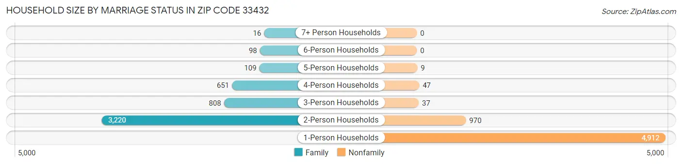 Household Size by Marriage Status in Zip Code 33432