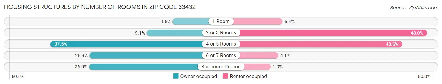 Housing Structures by Number of Rooms in Zip Code 33432