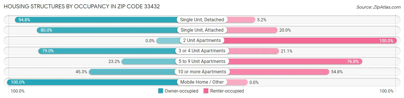 Housing Structures by Occupancy in Zip Code 33432