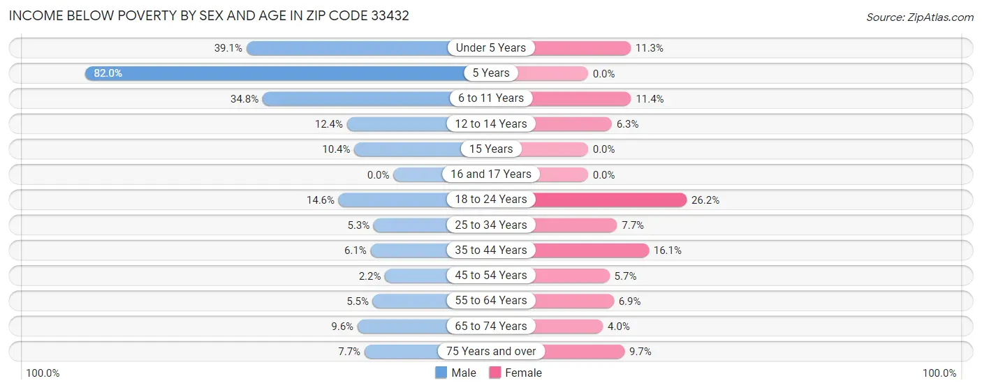 Income Below Poverty by Sex and Age in Zip Code 33432