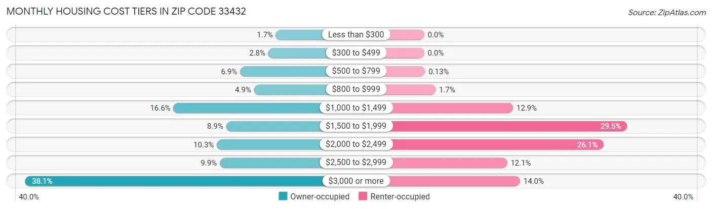 Monthly Housing Cost Tiers in Zip Code 33432