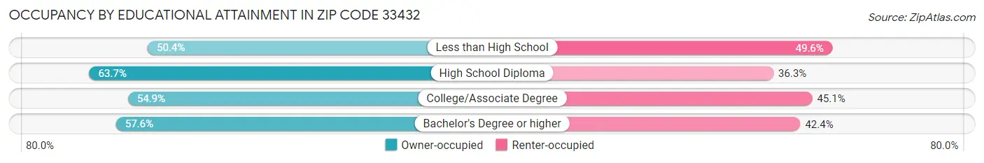 Occupancy by Educational Attainment in Zip Code 33432