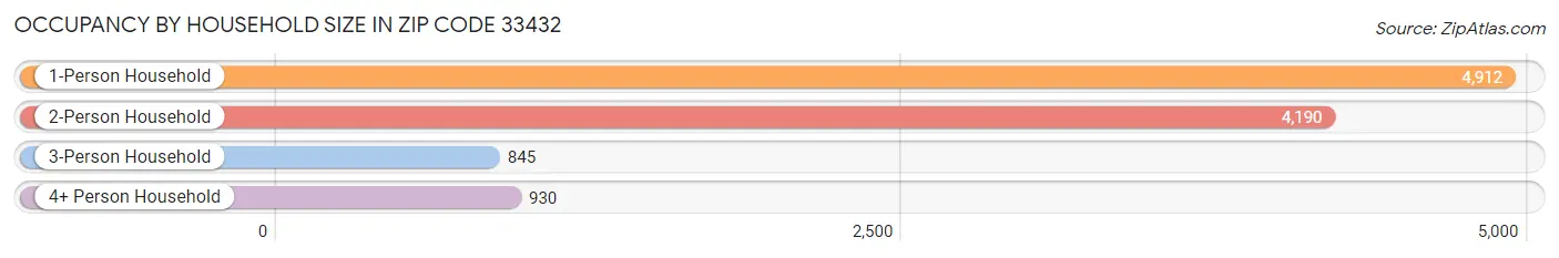 Occupancy by Household Size in Zip Code 33432