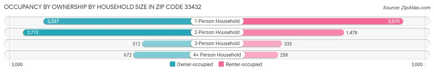 Occupancy by Ownership by Household Size in Zip Code 33432