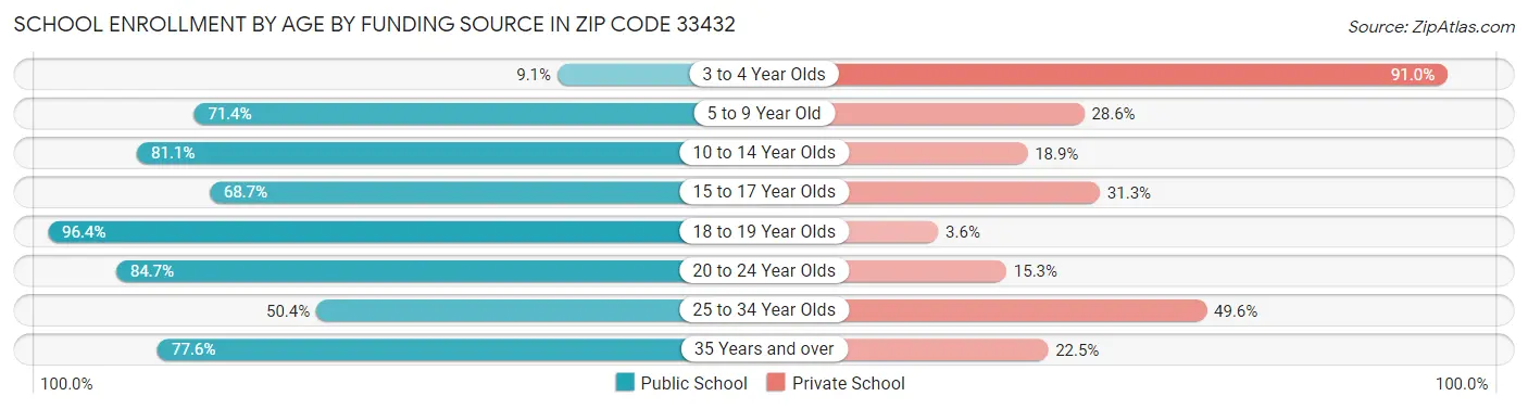 School Enrollment by Age by Funding Source in Zip Code 33432