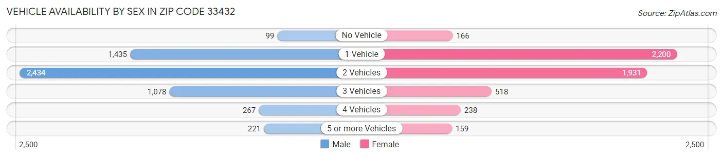 Vehicle Availability by Sex in Zip Code 33432