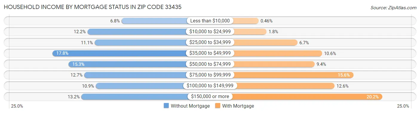 Household Income by Mortgage Status in Zip Code 33435