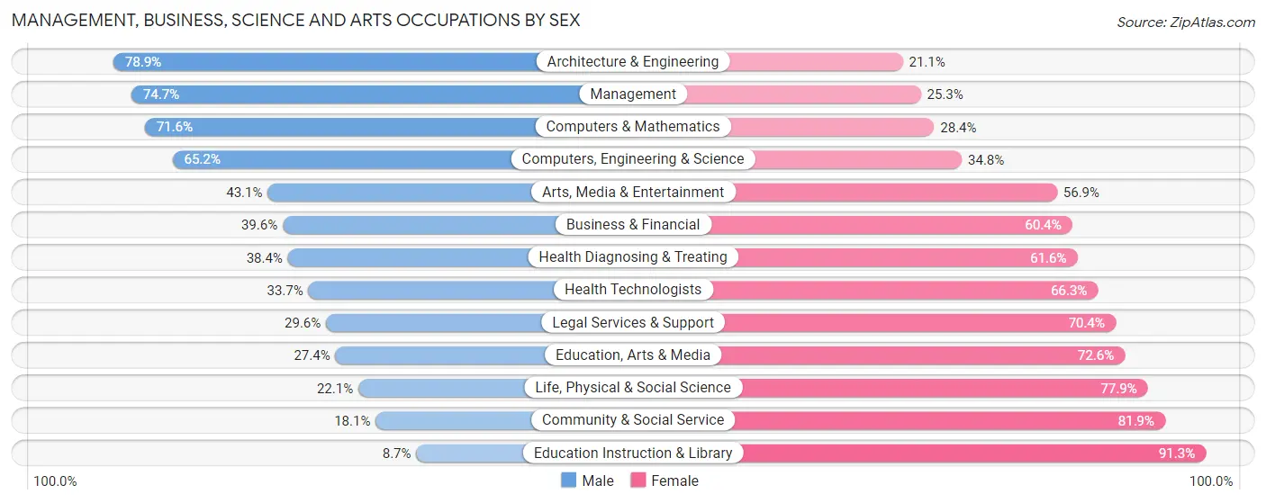Management, Business, Science and Arts Occupations by Sex in Zip Code 33435