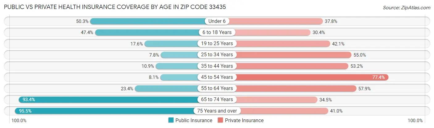 Public vs Private Health Insurance Coverage by Age in Zip Code 33435