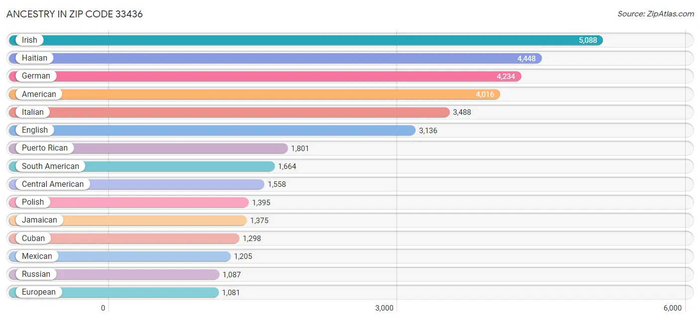 Ancestry in Zip Code 33436