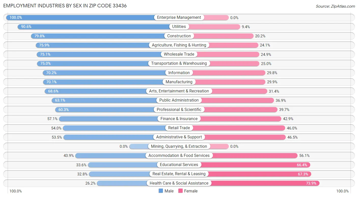 Employment Industries by Sex in Zip Code 33436