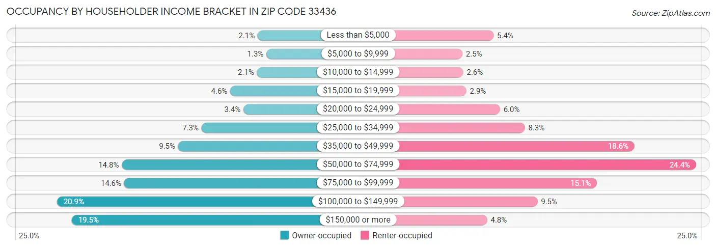 Occupancy by Householder Income Bracket in Zip Code 33436