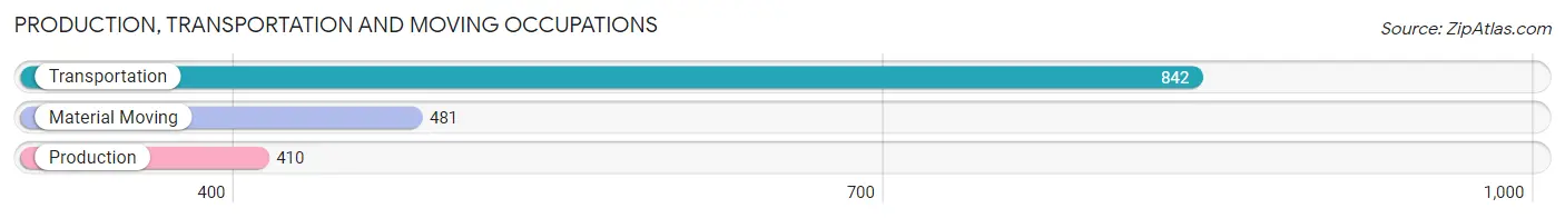 Production, Transportation and Moving Occupations in Zip Code 33436