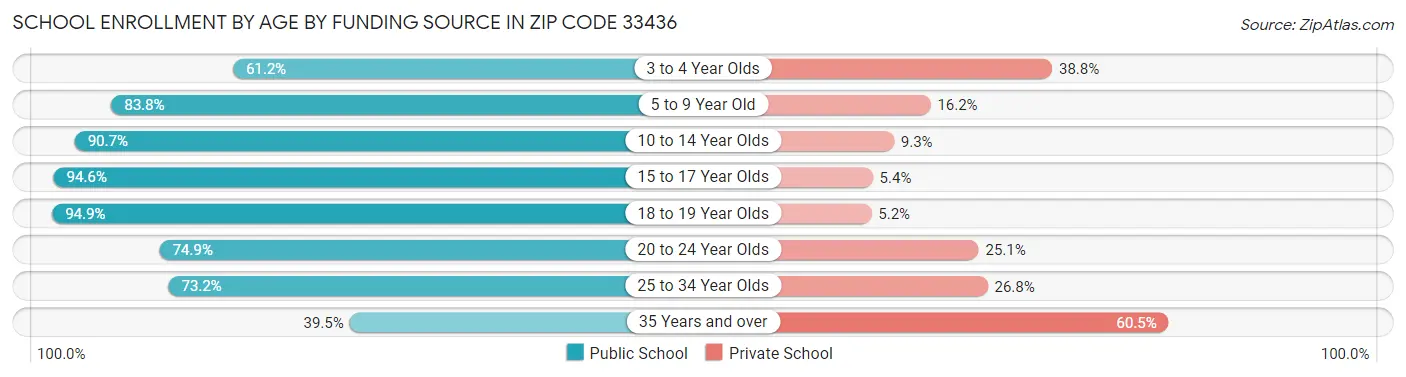 School Enrollment by Age by Funding Source in Zip Code 33436