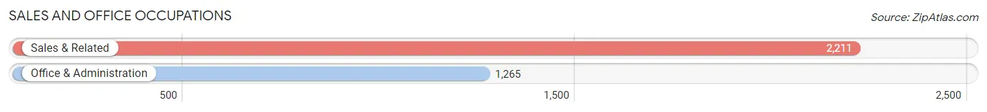 Sales and Office Occupations in Zip Code 33437