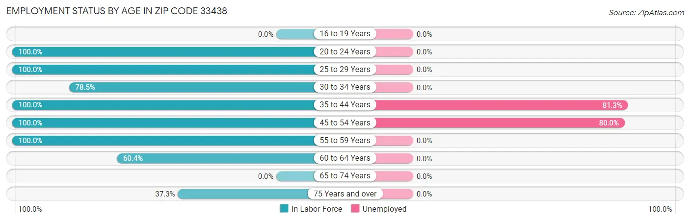 Employment Status by Age in Zip Code 33438