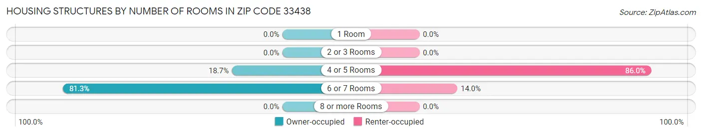 Housing Structures by Number of Rooms in Zip Code 33438