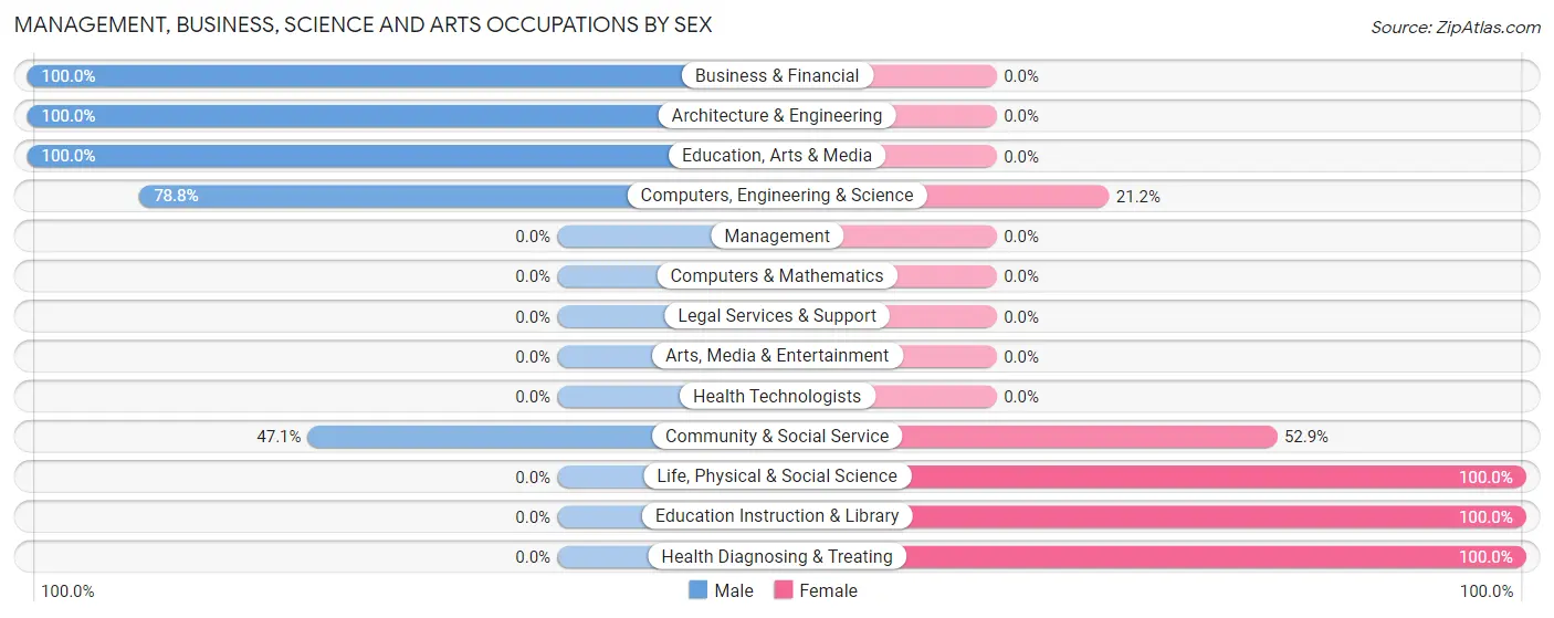 Management, Business, Science and Arts Occupations by Sex in Zip Code 33438