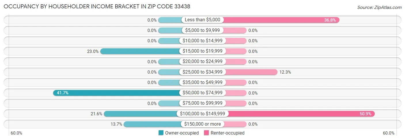 Occupancy by Householder Income Bracket in Zip Code 33438