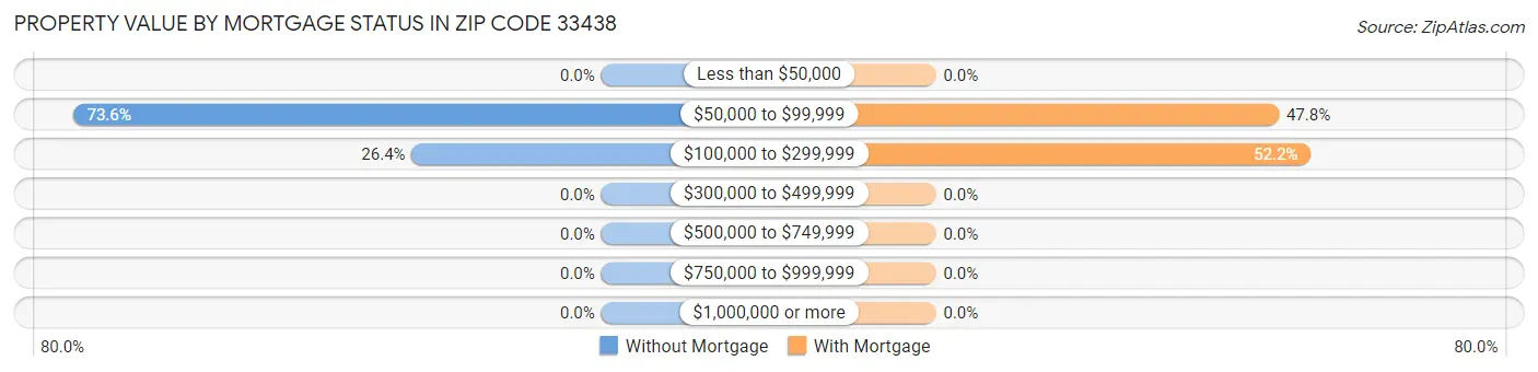 Property Value by Mortgage Status in Zip Code 33438