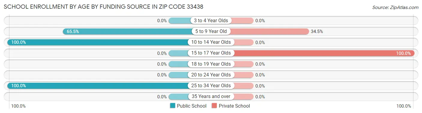 School Enrollment by Age by Funding Source in Zip Code 33438